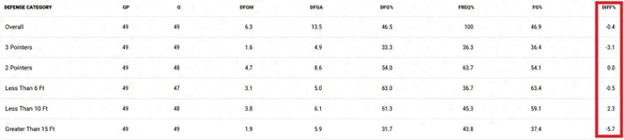 佩顿·沃特森伤病影响掘金防守效率 湖人或成今